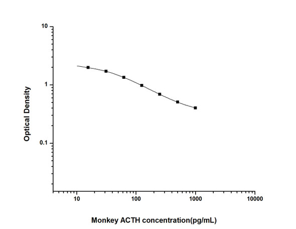 Monkey ACTH (Adrenocorticotropic Hormone) ELISA Kit (MKES00014)