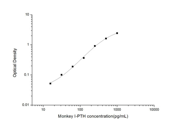 Monkey PTH (Parathyroid Hormone) ELISA Kit (MKES00019)