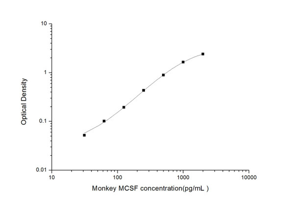 Monkey MCSF (Macrophage Colony Stimulating Factor 1) ELISA Kit  (MKES00053)