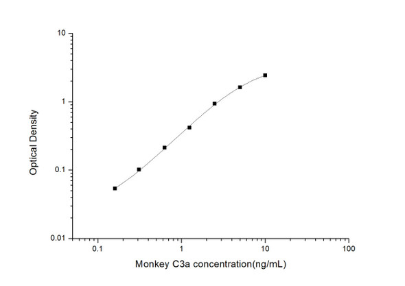 Monkey C3a (Complement Component 3a) ELISA Kit (MKES00061)