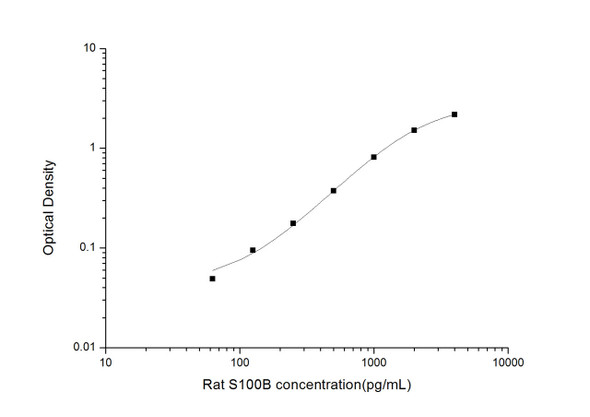 Rat S100B (S100 Calcium Binding Protein B) ELISA Kit (RTES00723)