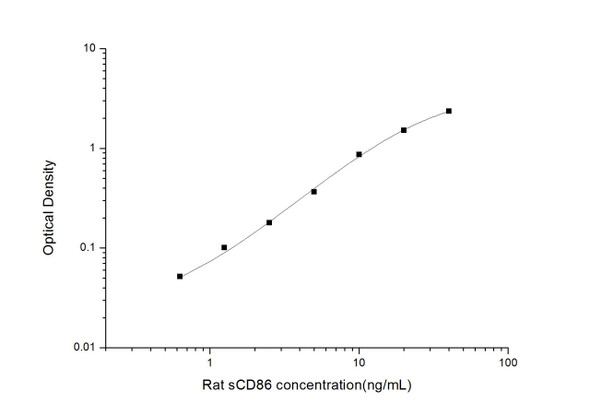 Rat SCD86 (Soluble Cluster of Differentiation 41 Ligand) ELISA Kit (RTES00743)