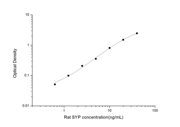 Rat SYP (Synaptophysin) ELISA Kit  (RTES00773)