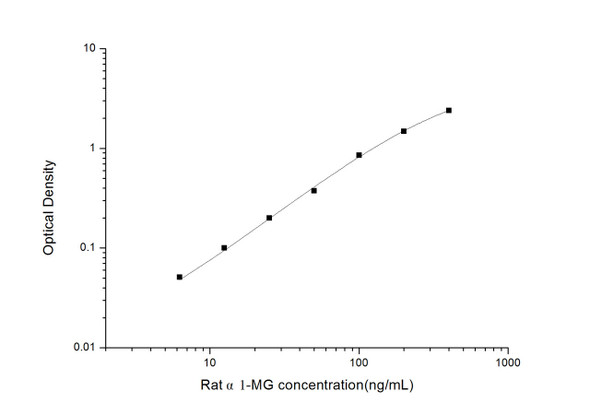 Rat alpha1-MG ( alpha1-Microglobulin) ELISA Kit (RTES00892)