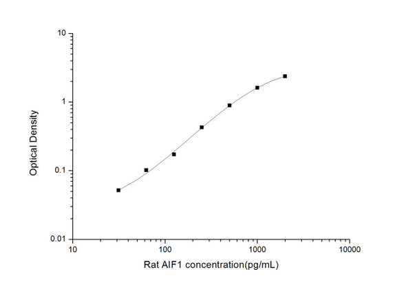 Rat AIF1 (Allograft Inflammatory Factor 1) ELISA Kit  (RTES00915)