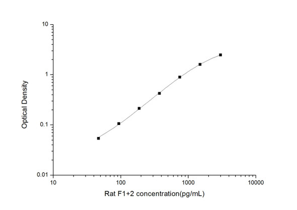 Rat F1+2 (Prothrombin Fragment 1+2) ELISA Kit (RTES00952)