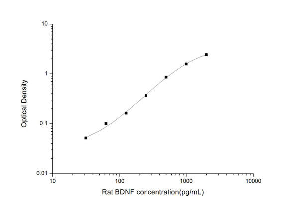 Rat BDNF (Brain Derived Neurotrophic Factor) ELISA Kit (RTES00974)