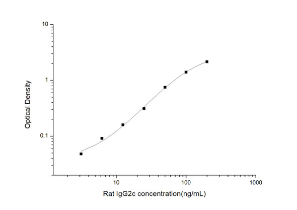 Rat IgG2c (Immunoglobulin G2c) ELISA Kit (RTES01045)