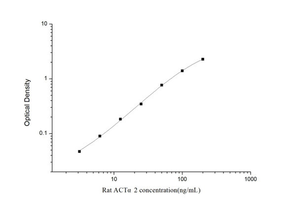 Rat ACT alpha2 (Actin Alpha 2, Smooth Muscle) ELISA Kit (RTES01053)