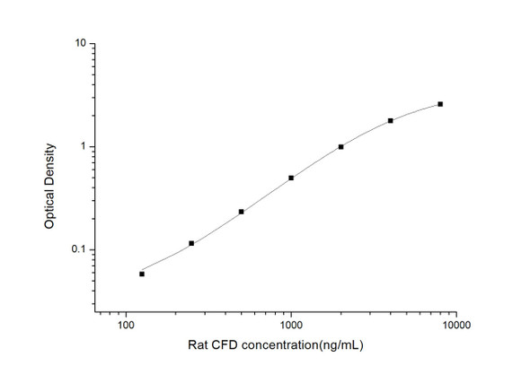 Rat CFD (Complement Factor D) ELISA Kit (RTES01059)