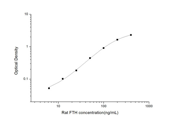 Rat FTH (Ferritin, Heavy Polypeptide) ELISA Kit  (RTES01070)