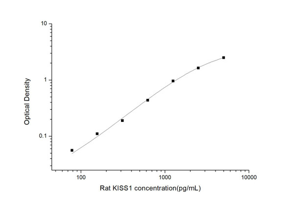 Rat KISS1 (Kisspeptin 1) ELISA Kit  (RTES01144)