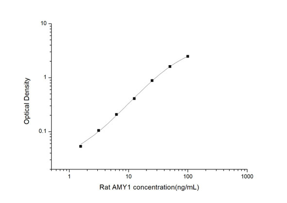 Rat AMY1 (Amylase Alpha 1, Salivary) ELISA Kit (RTES01156)
