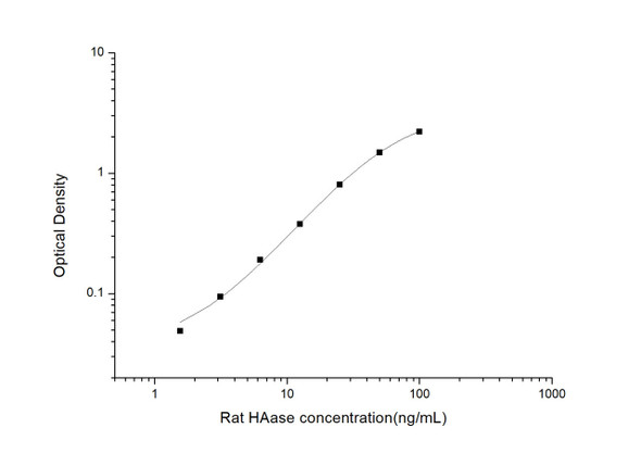 Rat HAase (Hyaluronidase) ELISA Kit  (RTES01186)