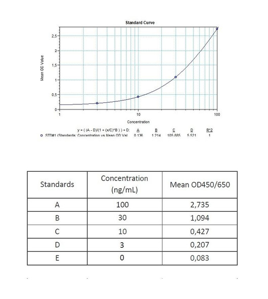 Ustekinumab (Stelara®) ELISA Kit