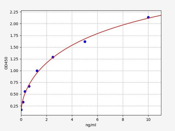 Human SLAM / CD150 ELISA Kit