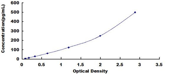 Human Adenylate Cyclase Activating Polypeptide 1, Pituitary (ADCYAP1) ELISA Kit