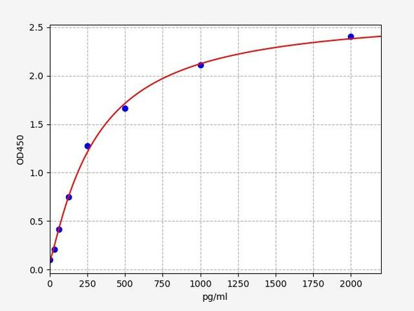 Human CACNA2D1 (calcium channel, voltage-dependent, alpha 2/delta subunit 1) ELISA Kit (HUFI03408)