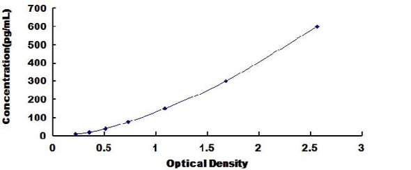 Porcine Creatine Kinase, Muscle (CKM) ELISA Kit