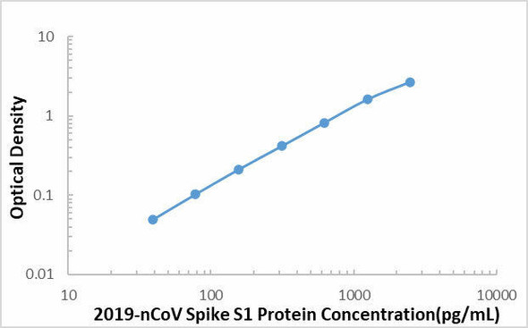 SARS-COV-2 Spike S1 Protein ELISA Kit
