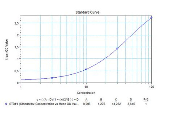 Canakinumab (Ilaris®)Free drug ELISA Kit