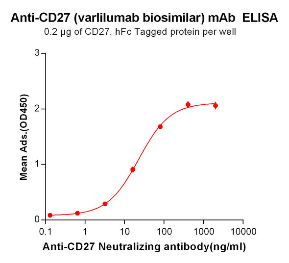 Varlilumab (Anti-CD27) Biosimilar Antibody