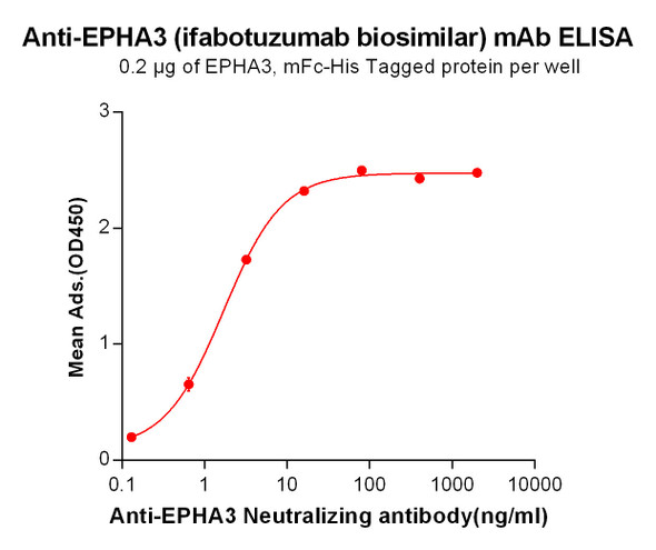 Ifabotuzumab (Anti-EPHA3) Biosimilar Antibody