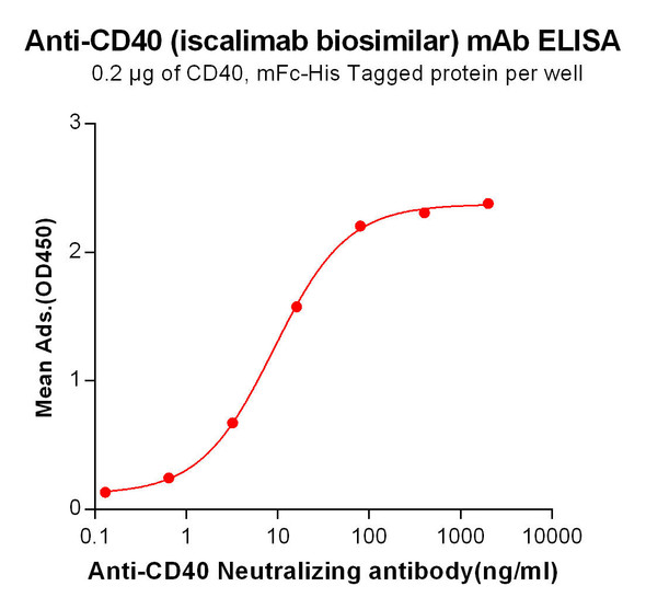Iscalimab (Anti-CD40) Biosimilar Antibody