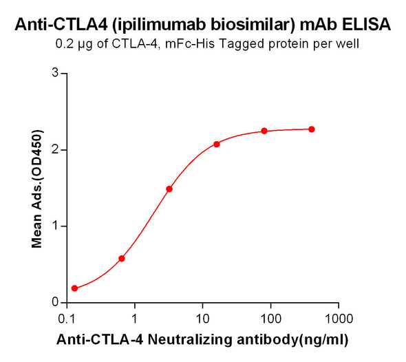 Ipilimumab (Anti-CTLA-4) Biosimilar Antibody