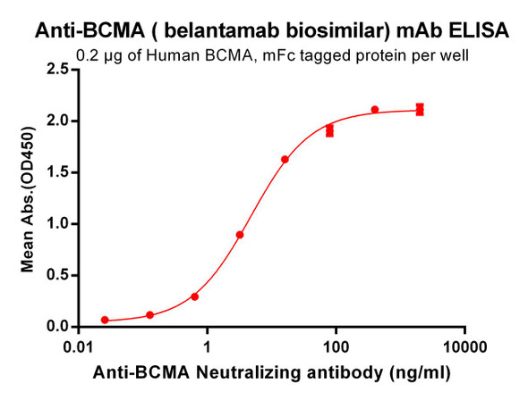 Belantamab (Anti-BCMA) Biosimilar Antibody