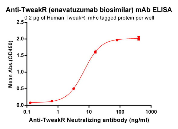 Enavatuzumab (Anti-TweakR) Biosimilar Antibody