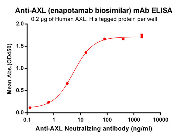 Enapotamab (Anti-AXL) Biosimilar Antibody