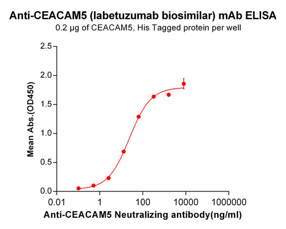 Labetuzumab (Anti-CEACAM5) Biosimilar Antibody