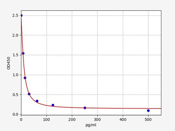 Canine RLN (Relaxin) ELISA Kit (CNFI00060)