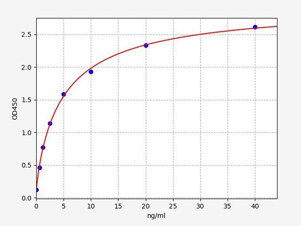 Canine SAA (Serum amyloid A) ELISA Kit (CNFI00069)