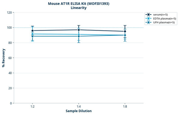 Mouse AT1R ELISA Kit (MOFI01393)