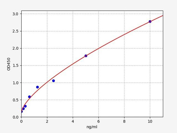 Rat BACE2 (Beta-secretase 2) ELISA Kit (RTFI01488)