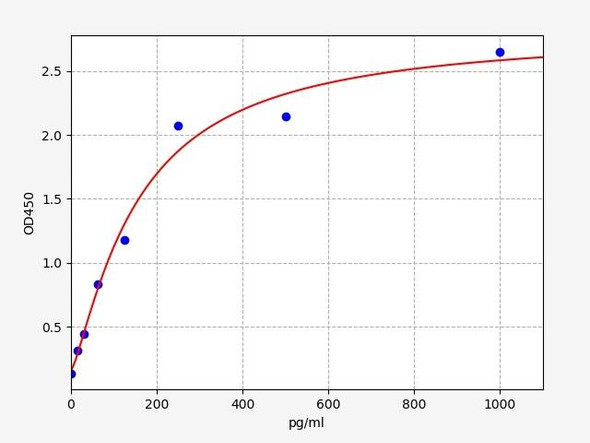 Rat CYR61 (Cysteine-rich angiogenic inducer 61) ELISA Kit (RTFI01492)