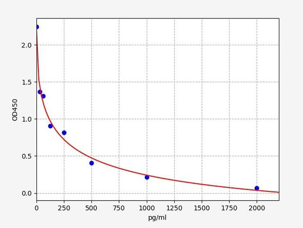 4-HNE (4-Hydroxynonenal) ELISA Kit (UNFI0106)