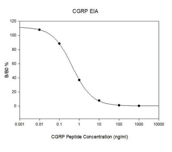 Human CGRP-I PharmaGenie ELISA Kit (SBRS0016)