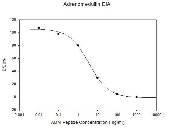 Rat Adrenomedullin PharmaGenie ELISA Kit (SBRS0112)