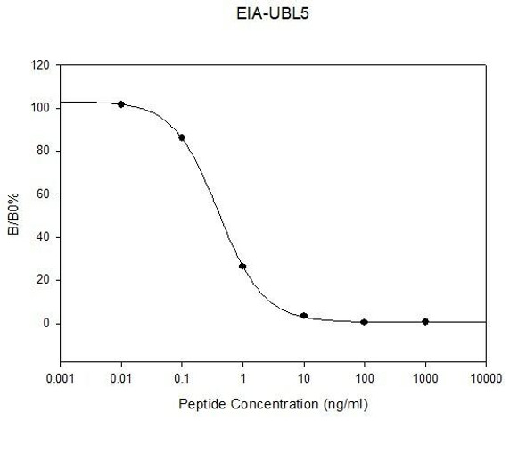 Rat Ubiquitin-like protein 5 PharmaGenie ELISA Kit (SBRS0164)