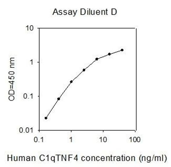 Human C1qTNF4 PharmaGenie ELISA Kit (SBRS0326)