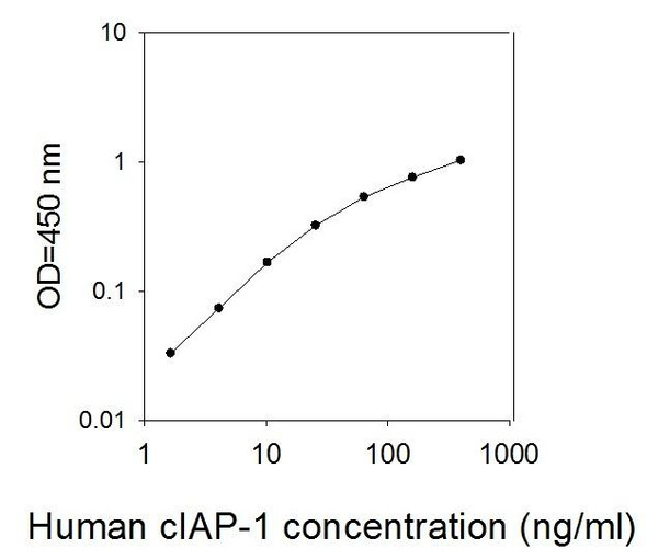 Human cIAP-1/BIRC2/hIAP-2 PharmaGenie ELISA Kit (SBRS0423)