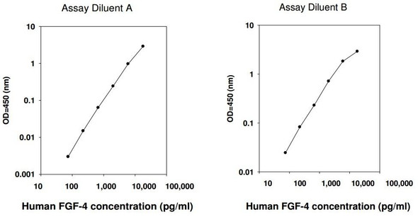 Human FGF-4 PharmaGenie ELISA Kit (SBRS0578)