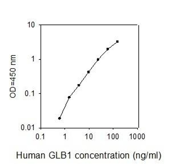 Human GLB1/Beta-galactosidase PharmaGenie ELISA Kit (SBRS0635)