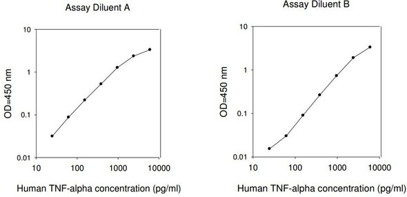 Human TNF alpha PharmaGenie ELISA Kit (SBRS1165)