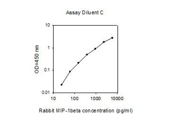 Rabbit MIP-1beta PharmaGenie ELISA Kit (SBRS1260)