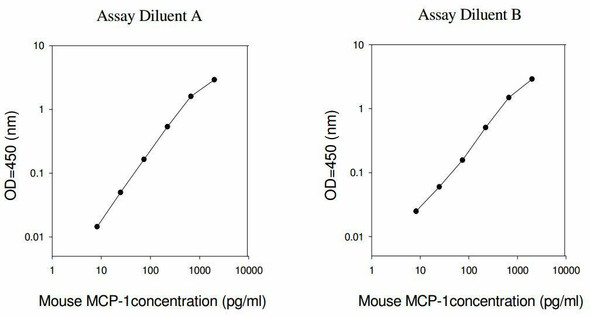 Mouse MCP-1 PharmaGenie ELISA Kit (SBRS1464)