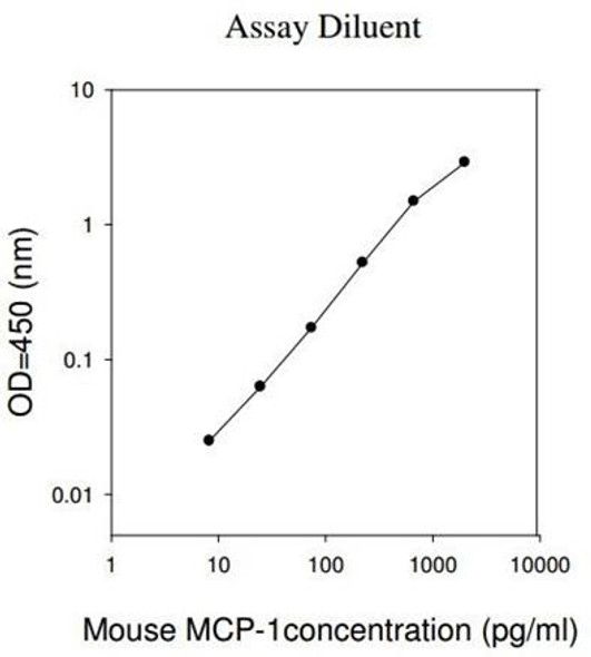 Mouse MCP-1 PharmaGenie ELISA Kit (SBRS1465)